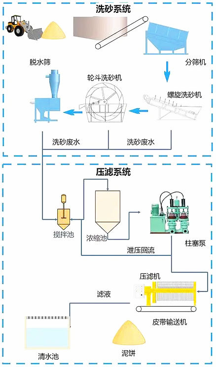 洗沙压滤机工艺流程图.png